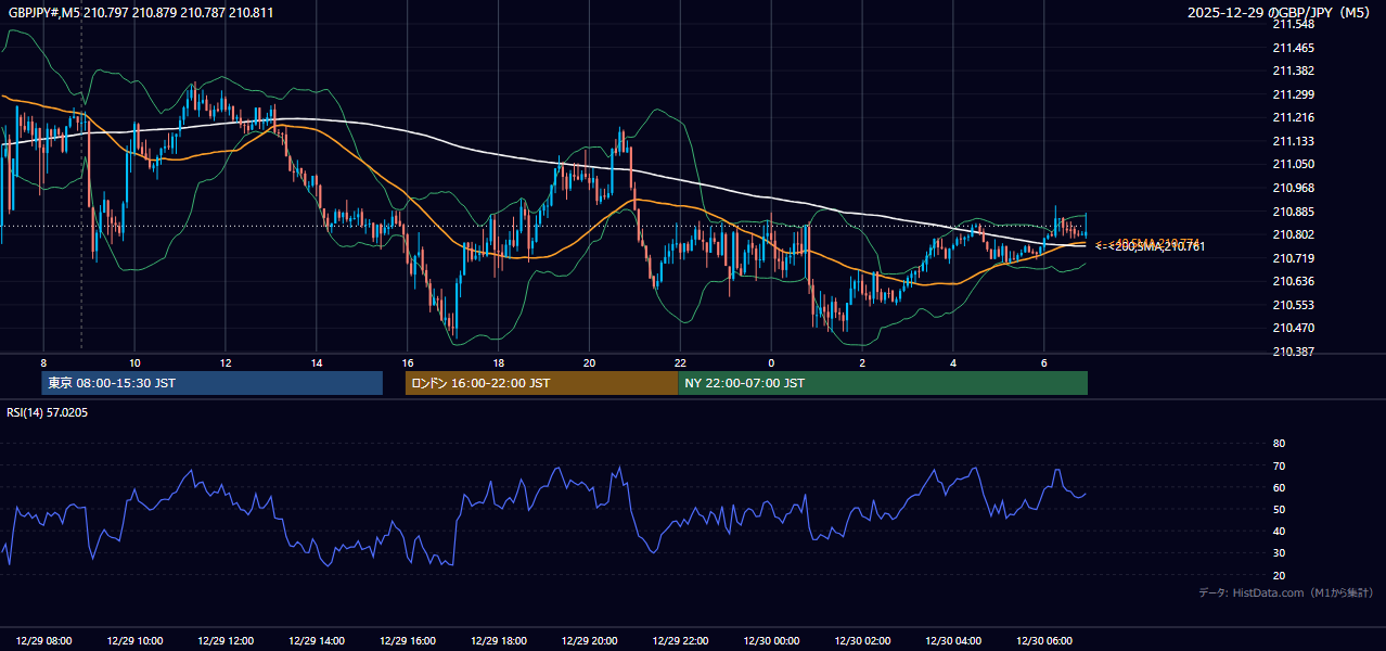 2025-12-29（月） GBP/JPY 5分足チャート