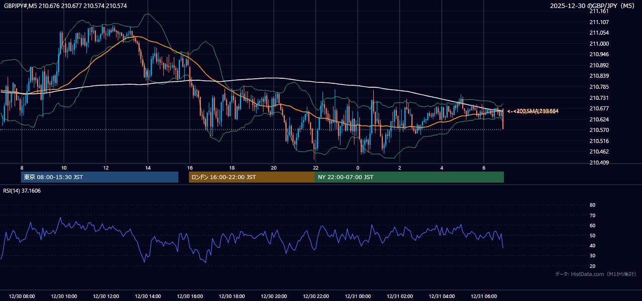2025-12-30（火） GBP/JPY 5分足チャート