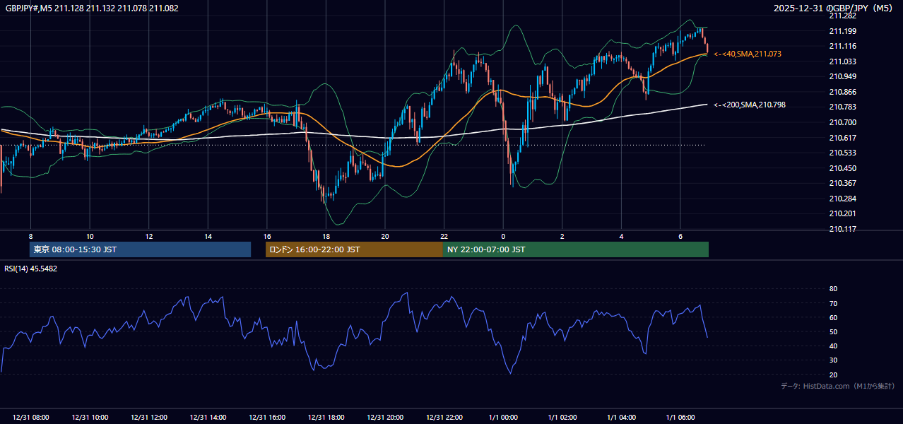 2025年12月31日（水） GBP/JPY 5分足チャート