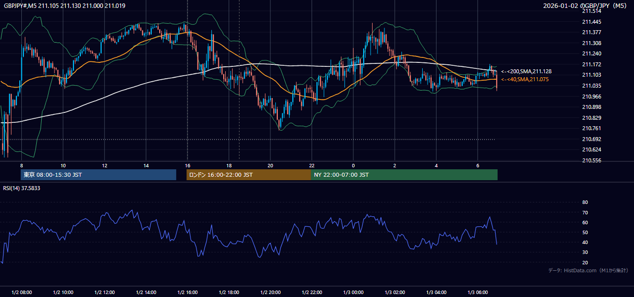 2026年1月2日(金) GBP/JPY 5分足チャート
