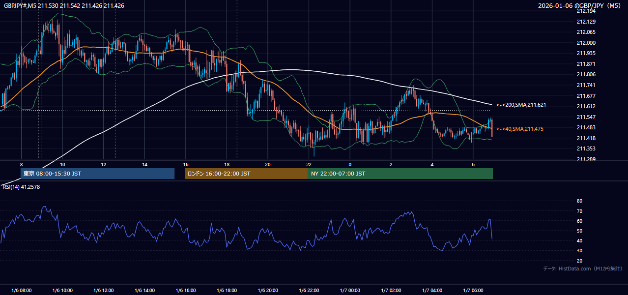 2026年1月6日（火） GBP/JPY 5分足チャート