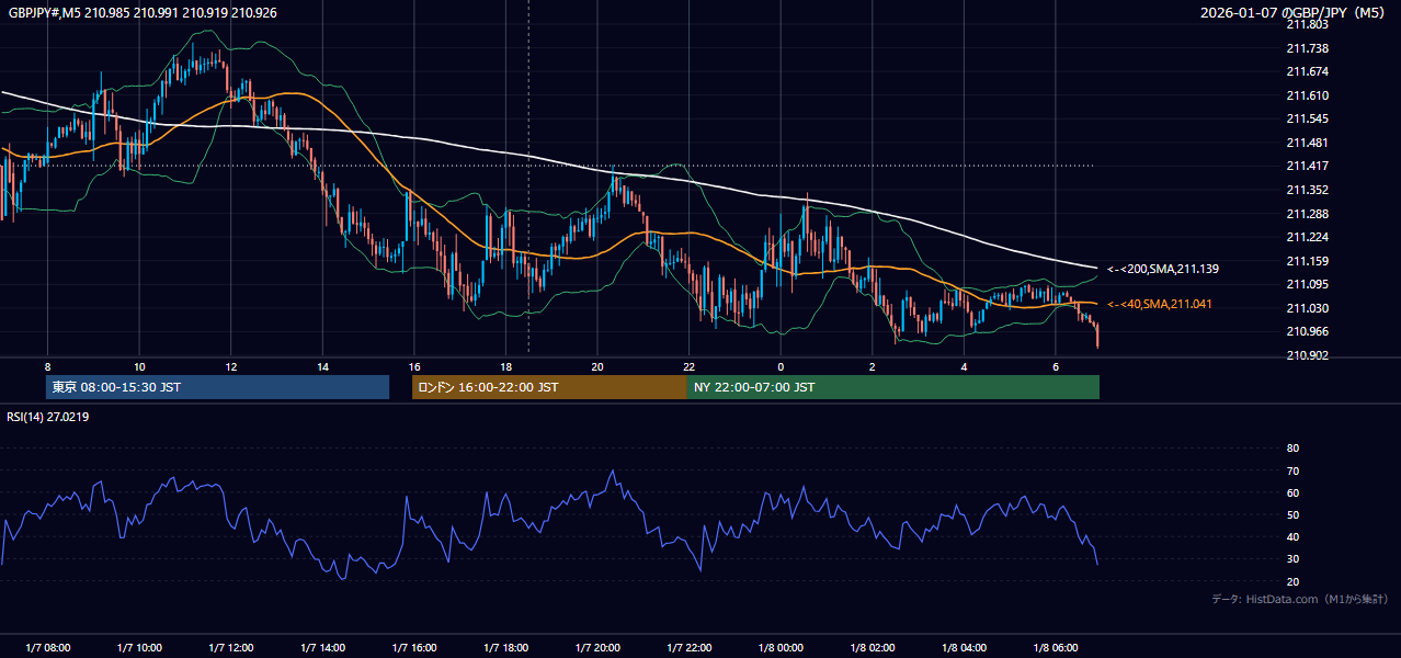 2026年1月7日(水) GBP/JPY 5分足チャート