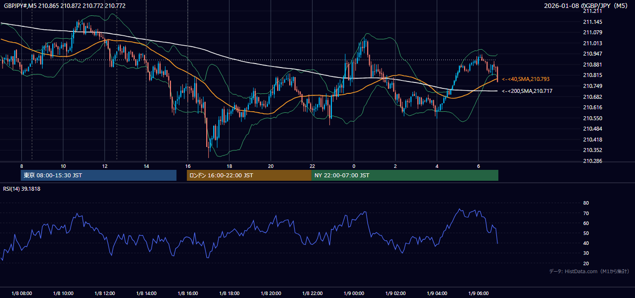 2026-01-08（木） GBP/JPY 5分足チャート