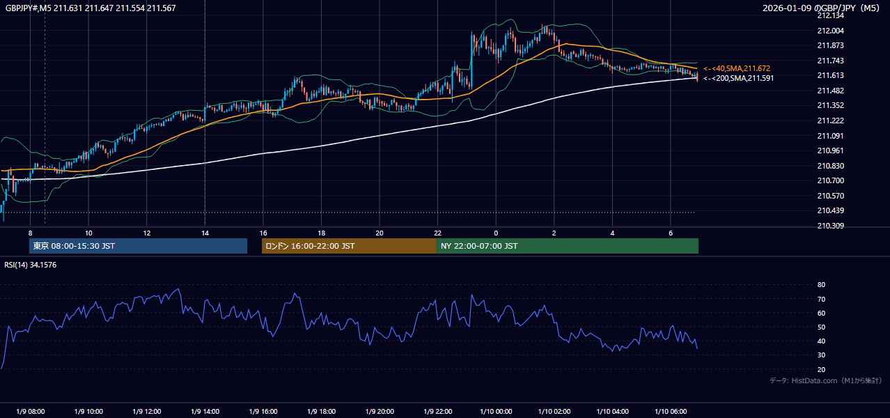 2026年1月9日(金) GBP/JPY 5分足チャート