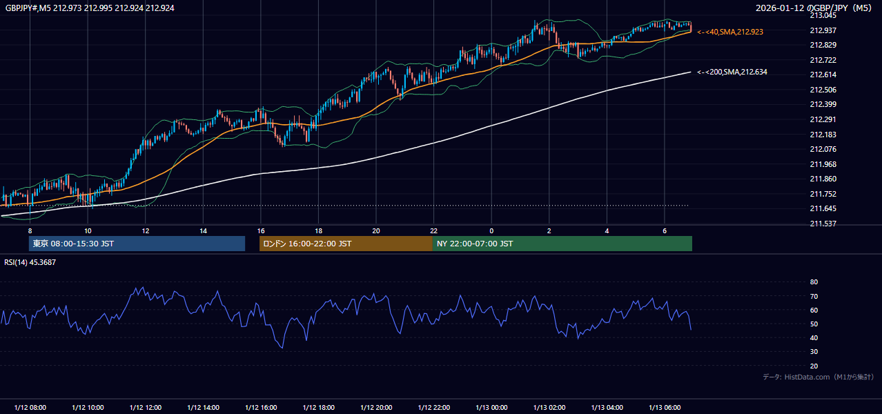 2026-01-12(月) GBP/JPY 5分足チャート