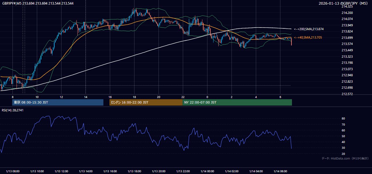 2026-01-13(火) GBP/JPY 5分足チャート