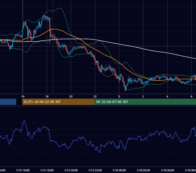 2026年1月15日（木） GBP/JPY 5分足チャート