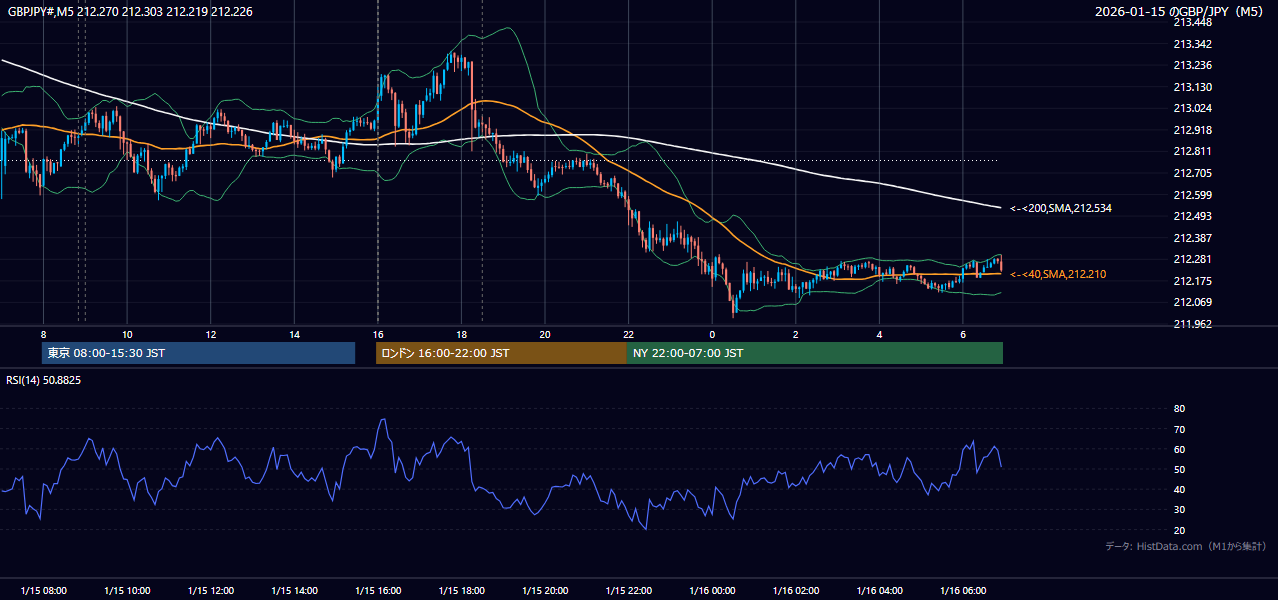 2026-01-15(木) GBP/JPY 5分足チャート