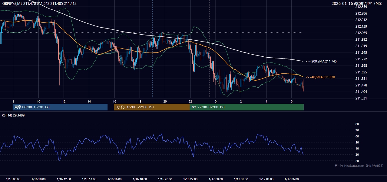 2026-01-16(金) GBP/JPY 5分足チャート