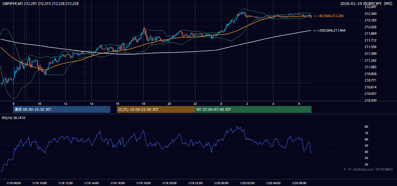 2026-01-19(月) GBP/JPY 5分足チャート