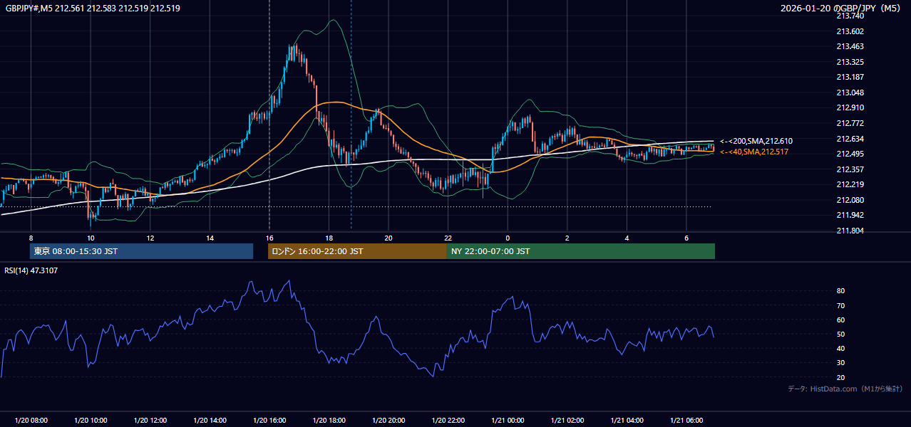 2026年1月20日（火） GBP/JPY 5分足チャート