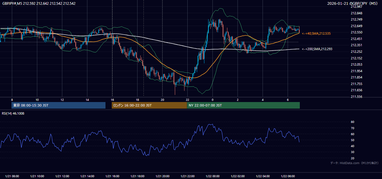 2026-01-21(水) GBP/JPY 5分足チャート