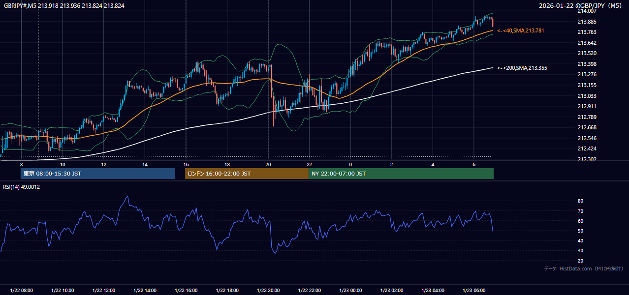 2026-01-22(木) GBP/JPY 5分足チャート