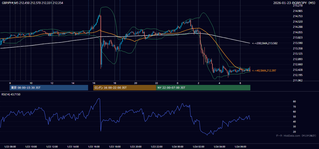 2026-01-23(金) GBP/JPY 5分足チャート
