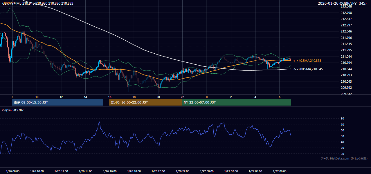 2026年1月26日(月) GBP/JPY 5分足チャート