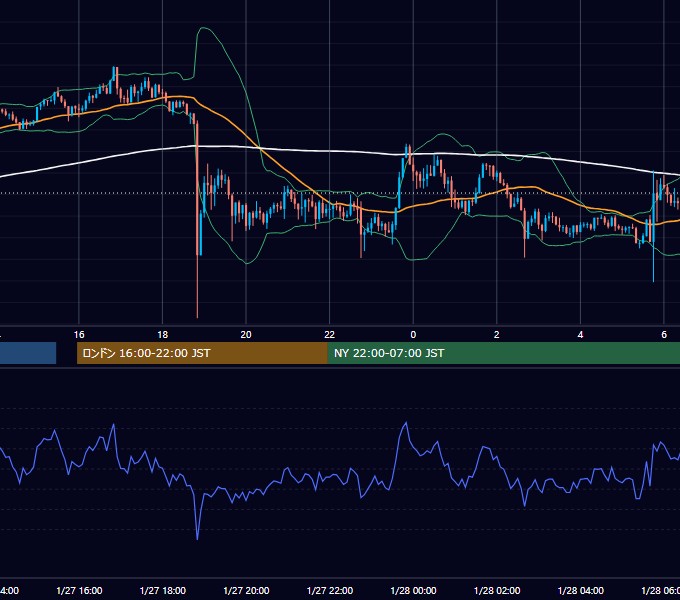 2026年1月27日（火） GBP/JPY 5分足チャート