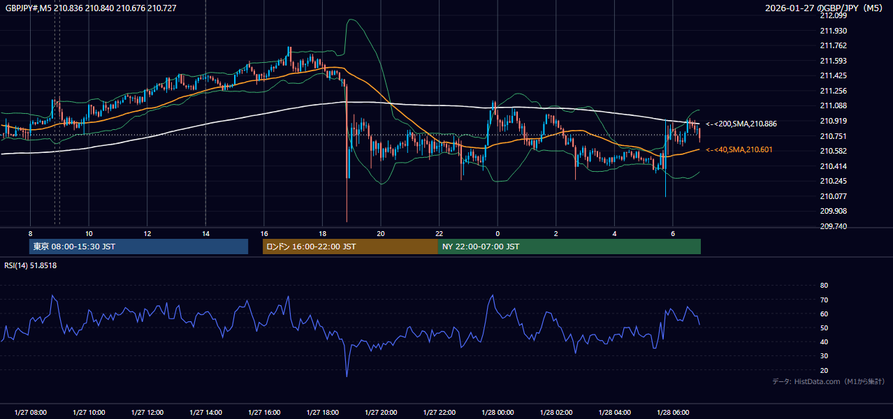 2026-01-27(火) GBP/JPY 5分足チャート