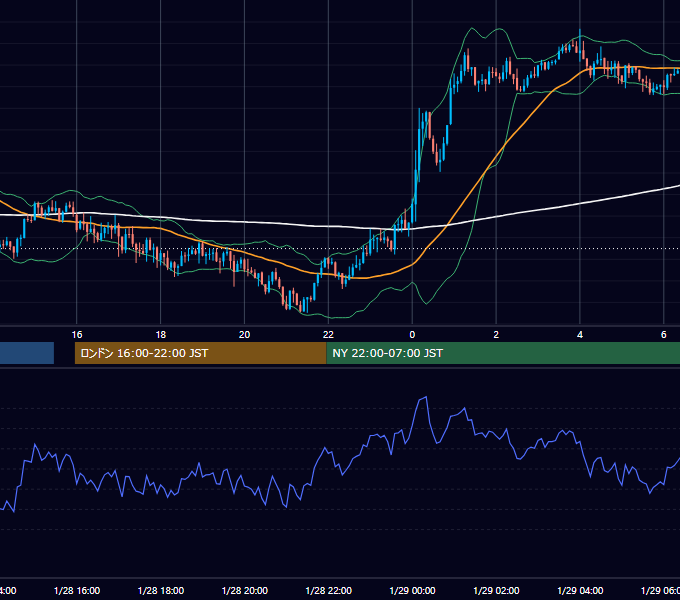 2026年1月28日（水） GBP/JPY 5分足チャート