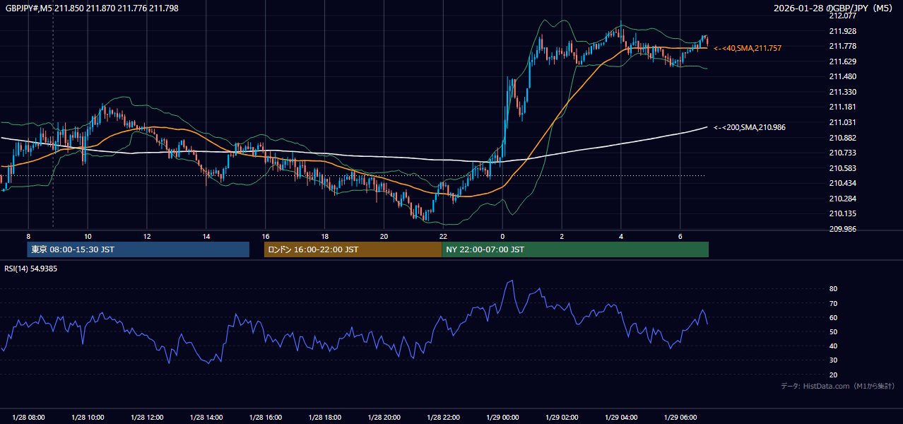 2026-01-28(水) GBP/JPY 5分足チャート