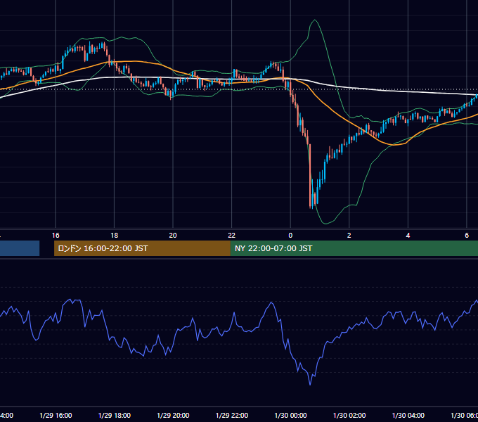 2026年1月29日（木） GBP/JPY 5分足チャート
