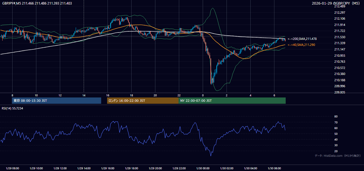 2026年1月29日(木) GBP/JPY 5分足チャート