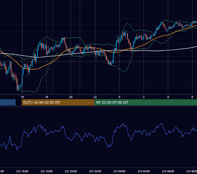 2026年2月2日（月） GBP/JPY 5分足チャート