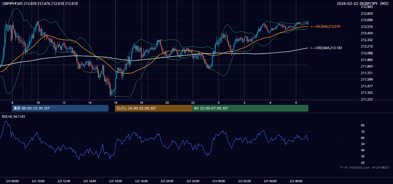 2026年2月2日(月) GBP/JPY 5分足チャート