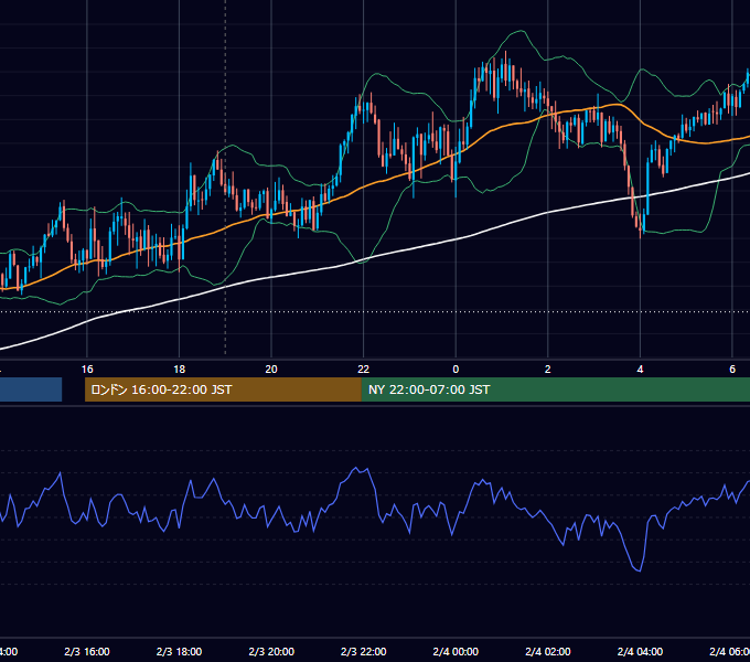 2026年2月3日（火） GBP/JPY 5分足チャート