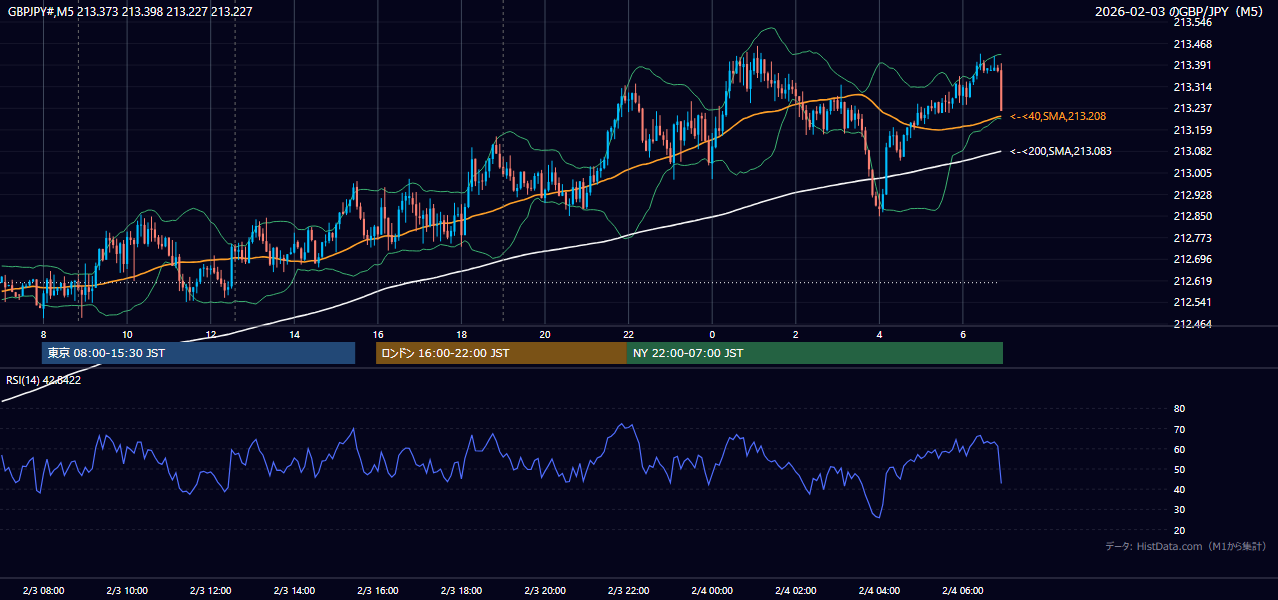 2026年2月3日(火) GBP/JPY 5分足チャート