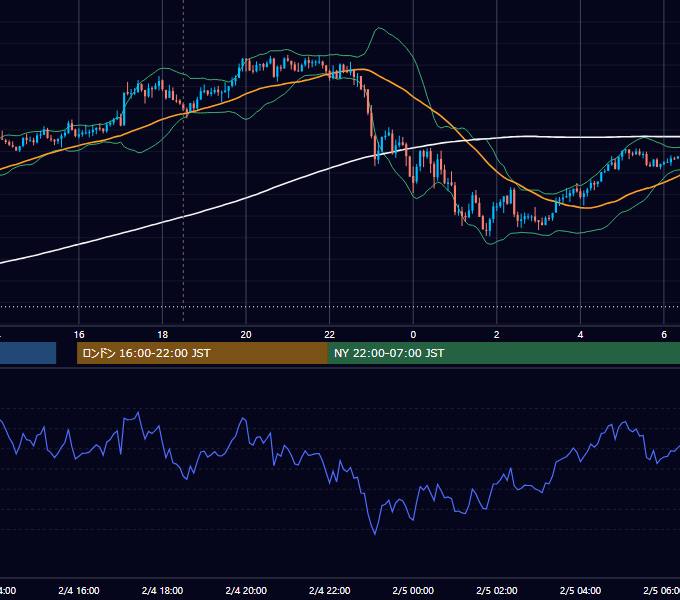 2026年2月4日（水） GBP/JPY 5分足チャート