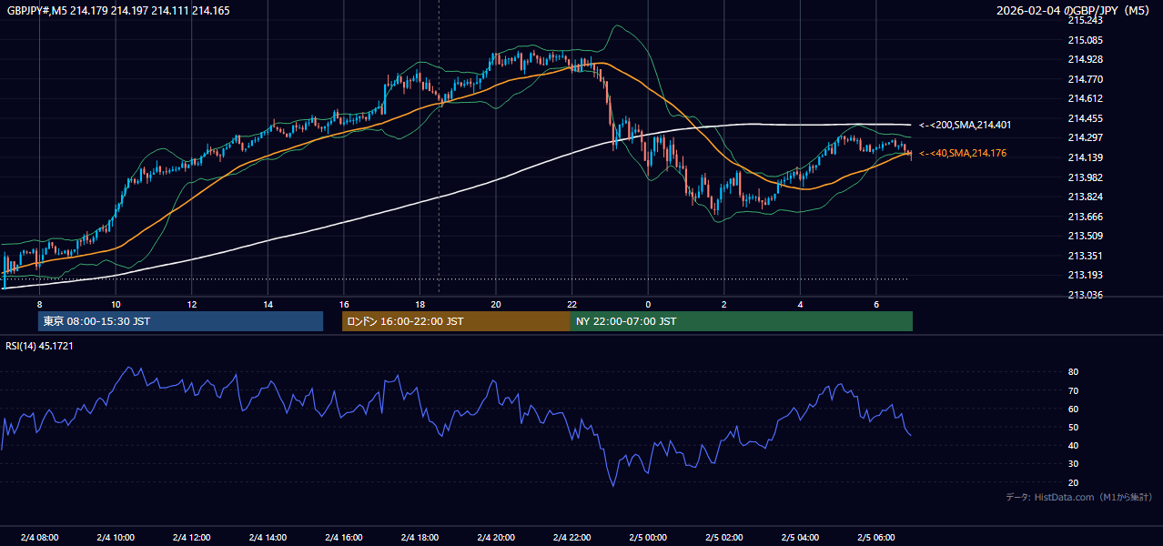 2026-02-04(水) GBP/JPY 5分足チャート
