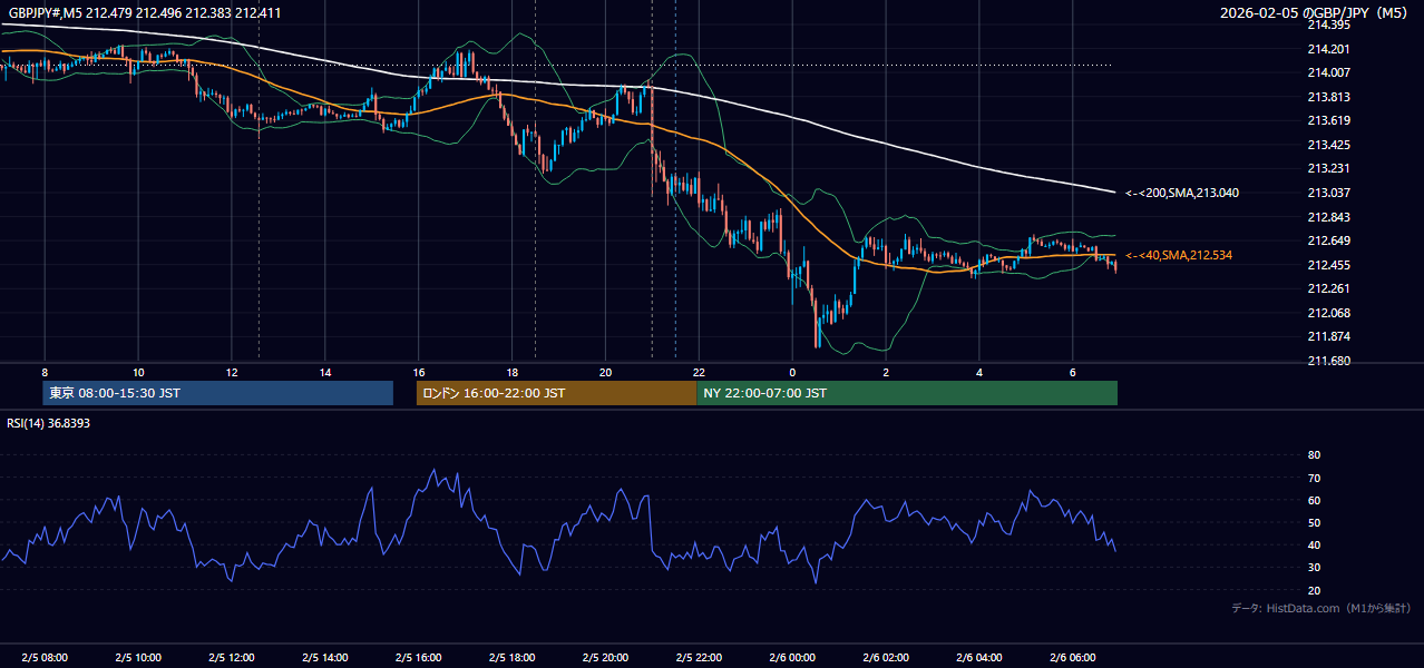 2026-02-05(木) GBP/JPY 5分足チャート