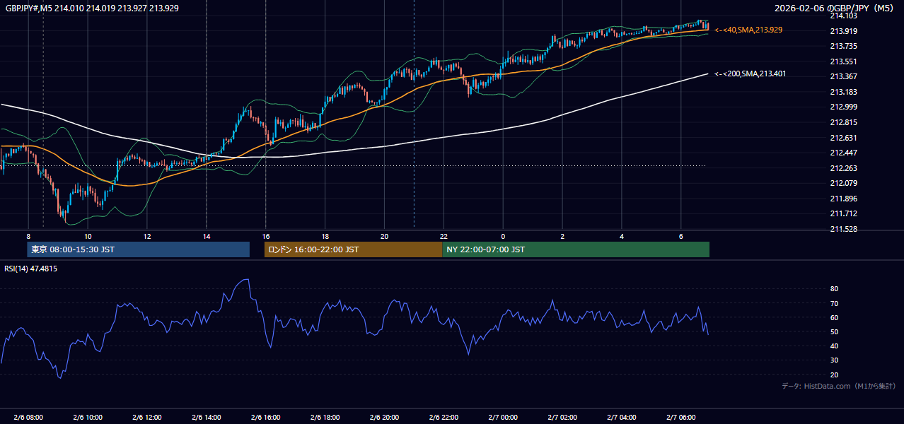 2026年2月6日(金) GBP/JPY 5分足チャート
