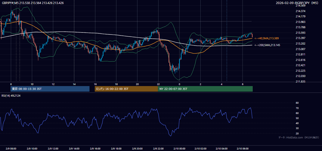 2026-02-09(月) GBP/JPY 5分足チャート