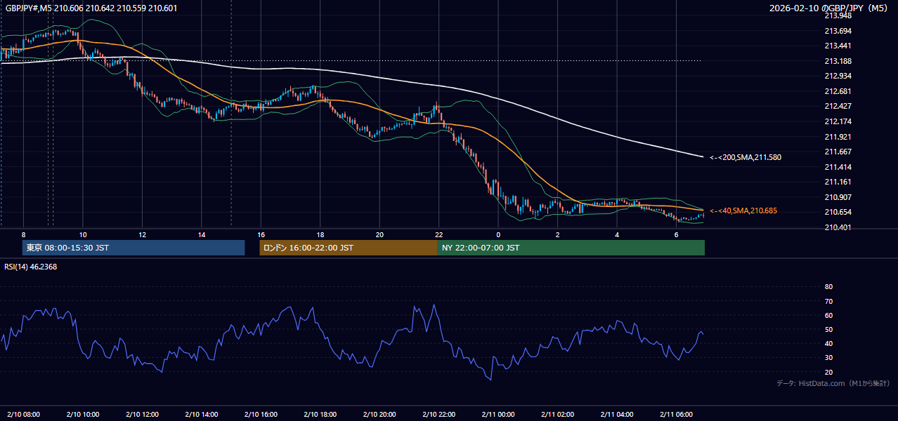 2026-02-10(火) GBP/JPY 5分足チャート