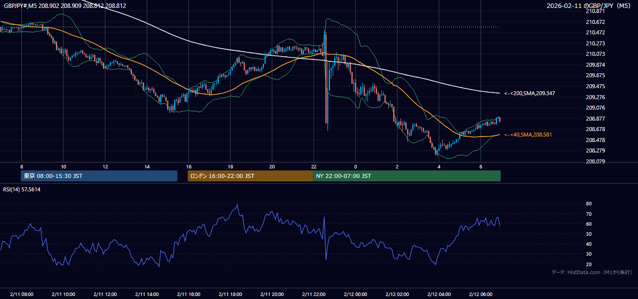 2026-02-11(水) GBP/JPY 5分足チャート