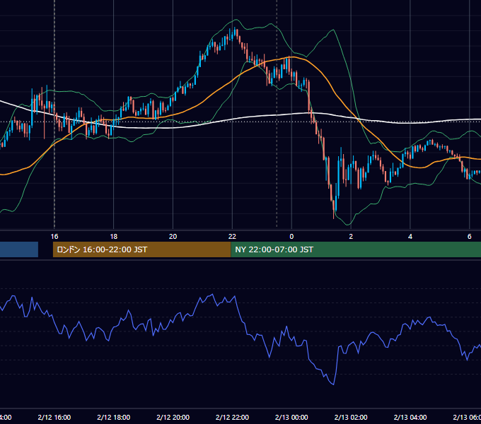 2026年2月12日（木） GBP/JPY 5分足チャート