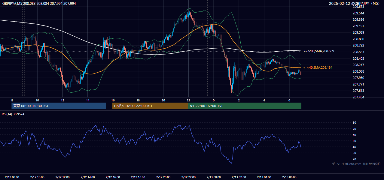 2026-02-12(木) GBP/JPY 5分足チャート