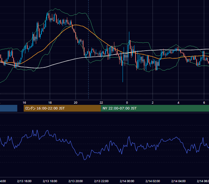 2026年2月13日（金） GBP/JPY 5分足チャート