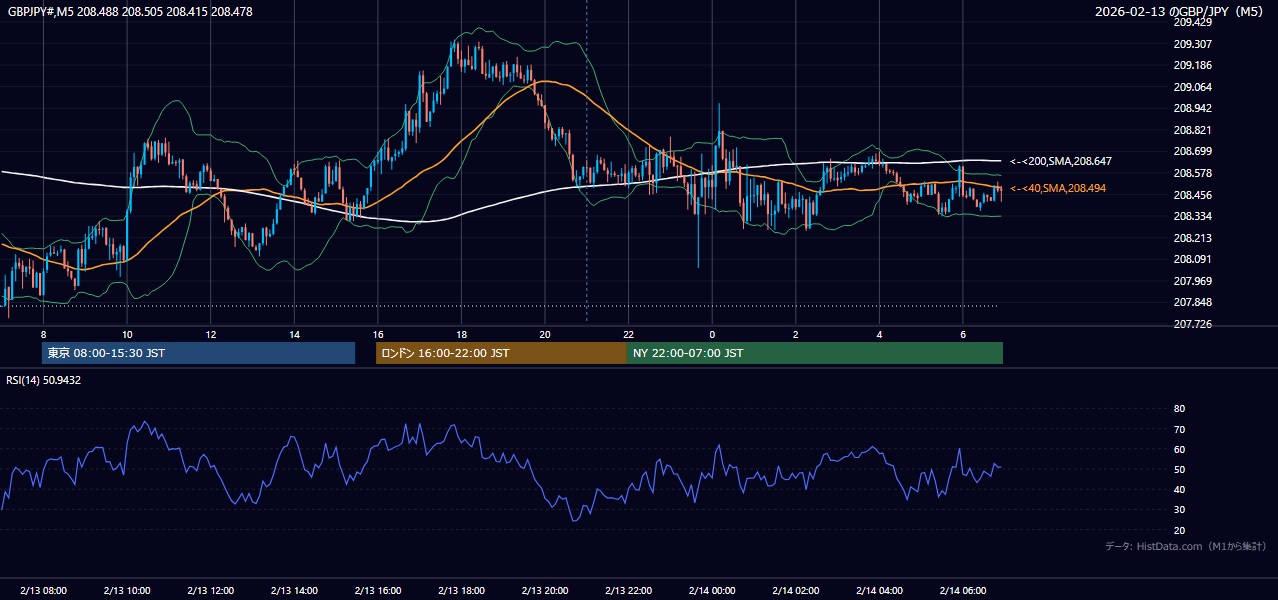 2026-02-13(金) GBP/JPY 5分足チャート