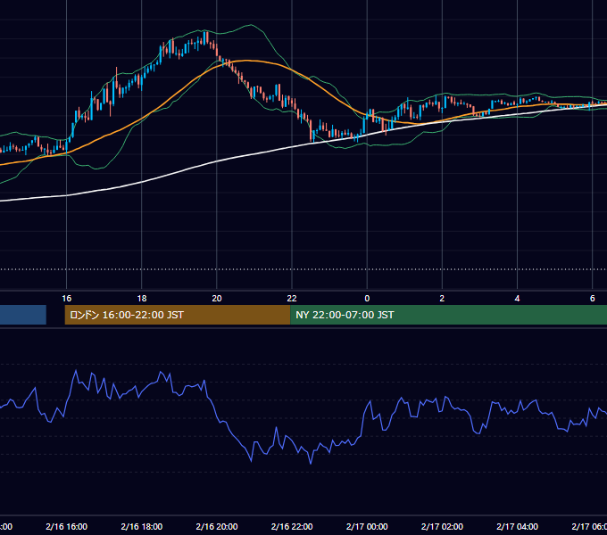 2026年2月16日（月） GBP/JPY 5分足チャート