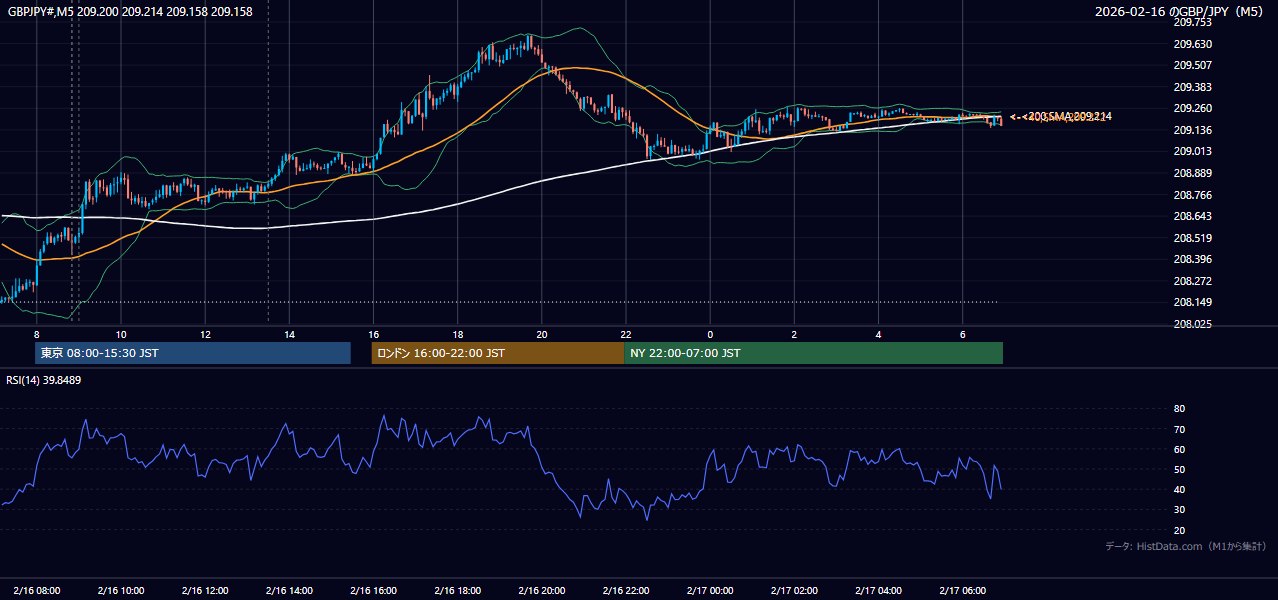 2026-02-16(月) GBP/JPY 5分足チャート