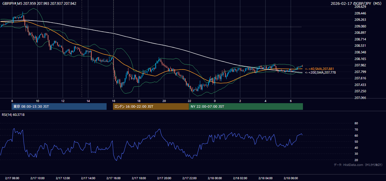 2026年2月17日(火) GBP/JPY 5分足チャート