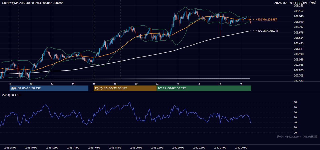 2026-02-18(水) GBP/JPY 5分足チャート