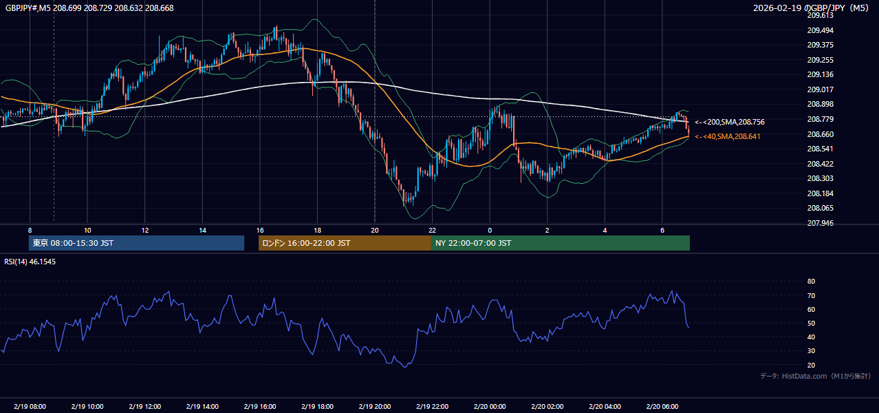 2026-02-19(木) GBP/JPY 5分足チャート