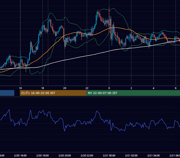 2026年2月20日（金） GBP/JPY 5分足チャート