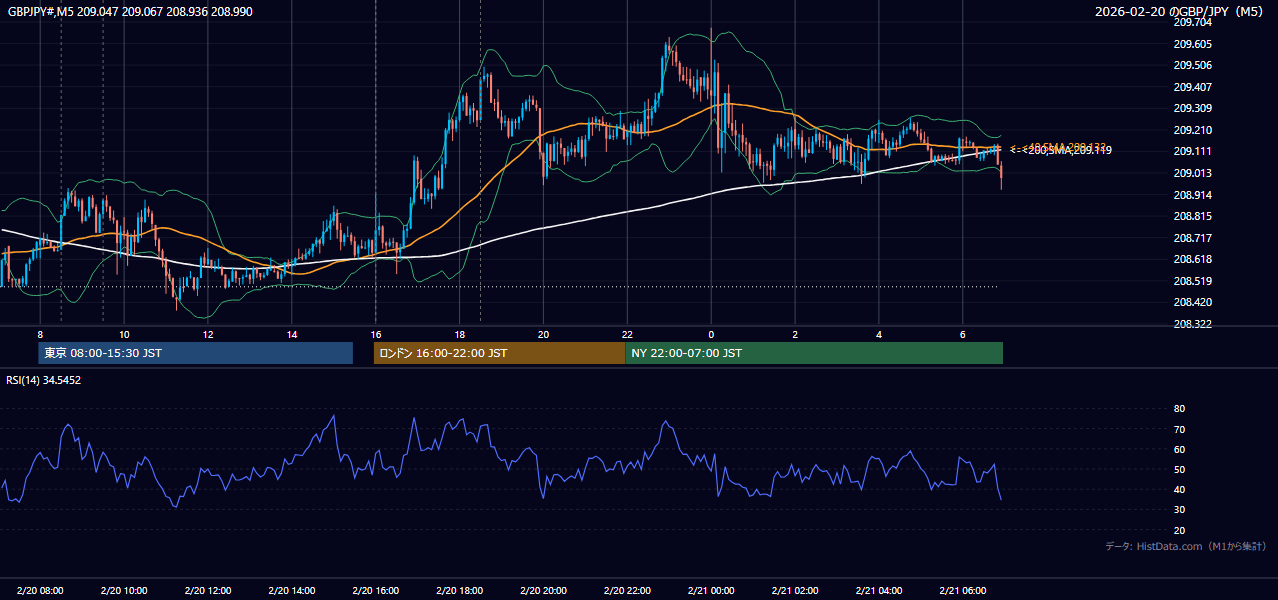 2026年2月20日(金) GBP/JPY 5分足チャート