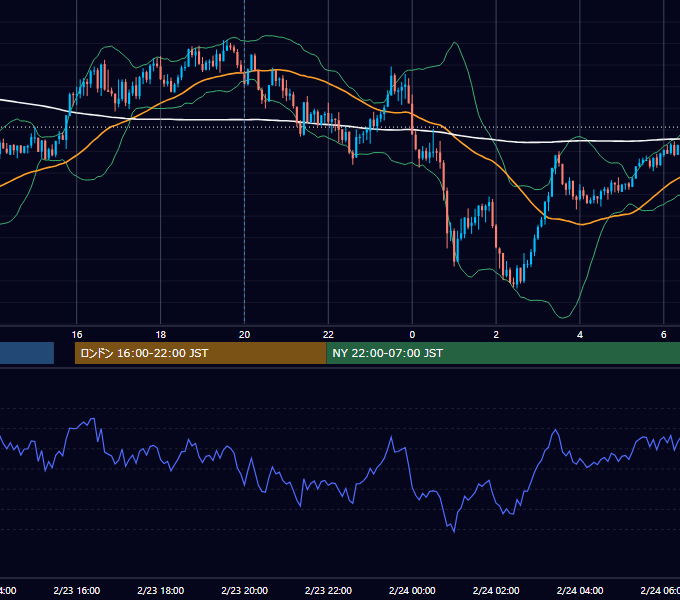 2026年2月23日（月） GBP/JPY 5分足チャート