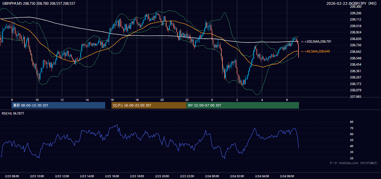 2026年2月23日（月） GBP/JPY 5分足チャート