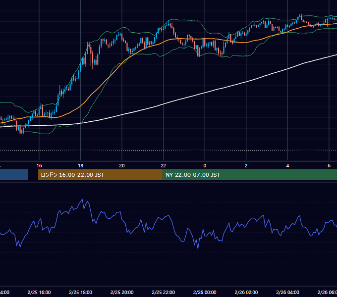 2026年2月25日（水） GBP/JPY 5分足チャート